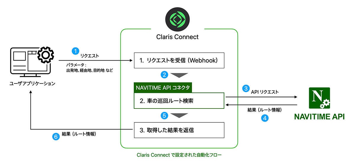 Claris、Claris Connectと「NAVITIME API」の連携を発表  マイナビ 