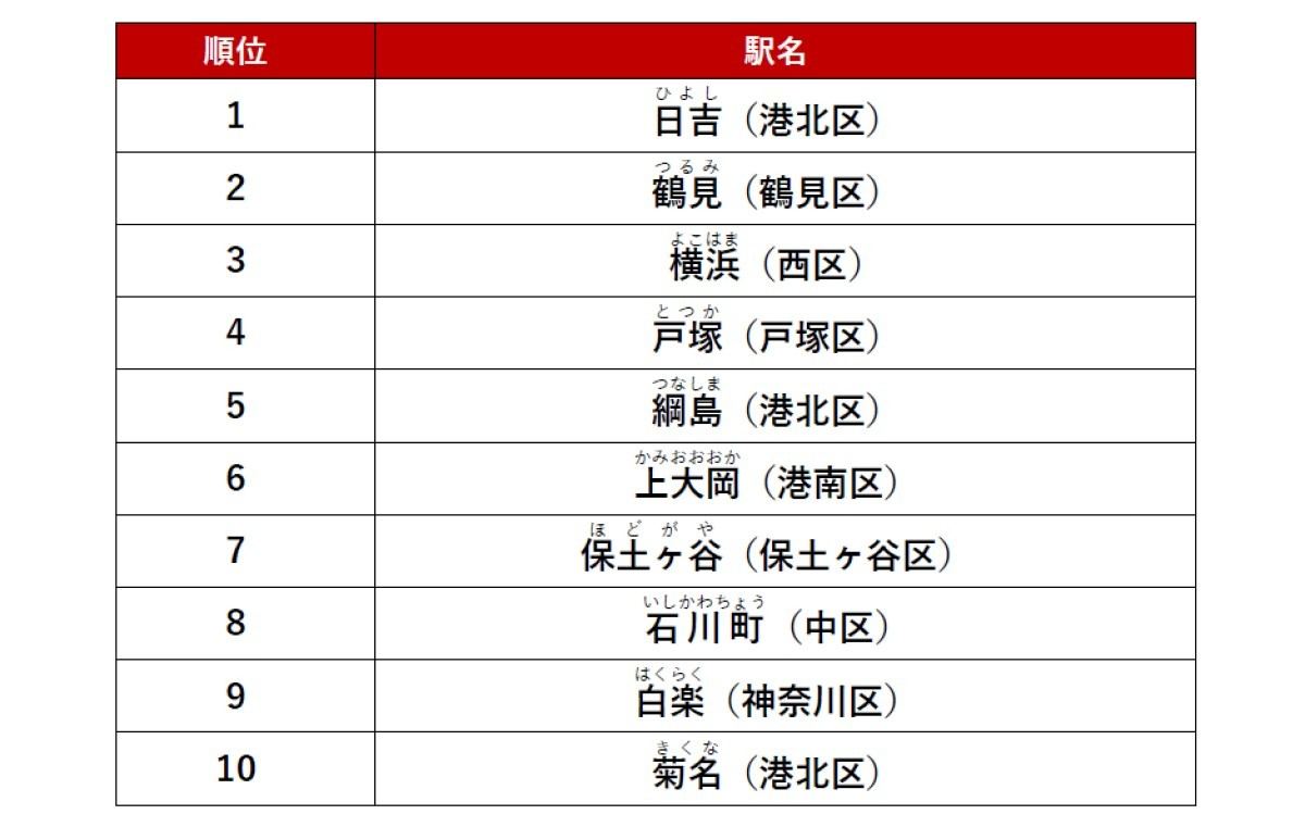 「アットホーム人気の駅ランキング 横浜市編」総合トップ10