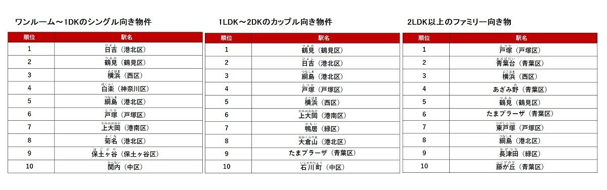 「アットホーム人気の駅ランキング 横浜市編」シングル/カップル/ファミリー