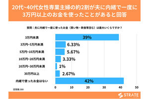 専業主婦の半数が【夫に内緒】でお金を使う - 幾らが多い?