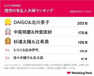 【2021年最新版】理想の有名人夫婦ランキング - 「中尾明慶&仲里依紗」や「ヒロミ&松本伊代」を抑えての1位は?