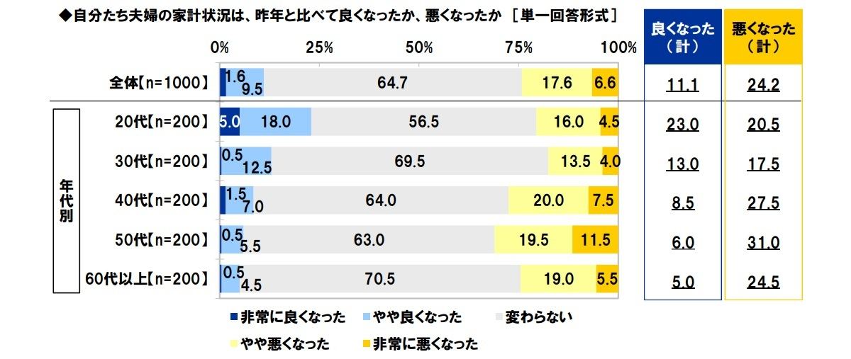 直近1年間の家計の状況