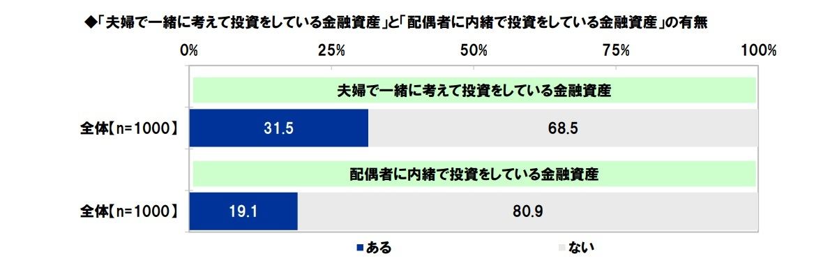 夫婦の投資事情