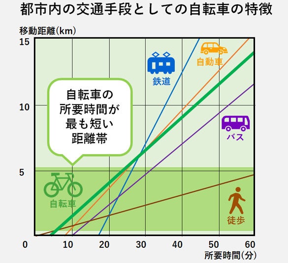 自転車通勤に最適な距離は? 何kmまで可能? 通勤サイクリングのルート 