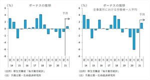 冬ボーナス、3年ぶり増加見込み - コロナ前の水準には至らず