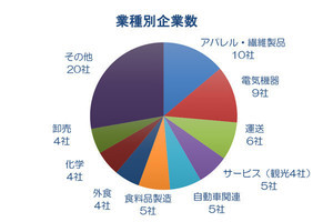 1,000人以上の早期退職者募集企業は10月末までに5社、トップは?