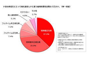 主婦が最も望ましいと思う雇用形態、短時間非正規社員を抑えての1位は? 