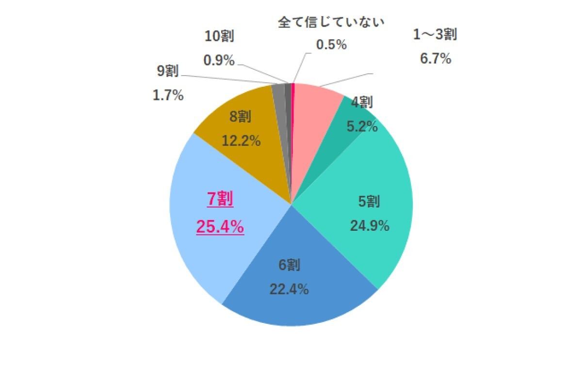 求人情報の内容をどの程度信じてる?