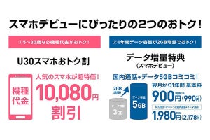 ソフトバンク、スマホ購入が10,080円割引、データ増量などの若年向けキャンペーン