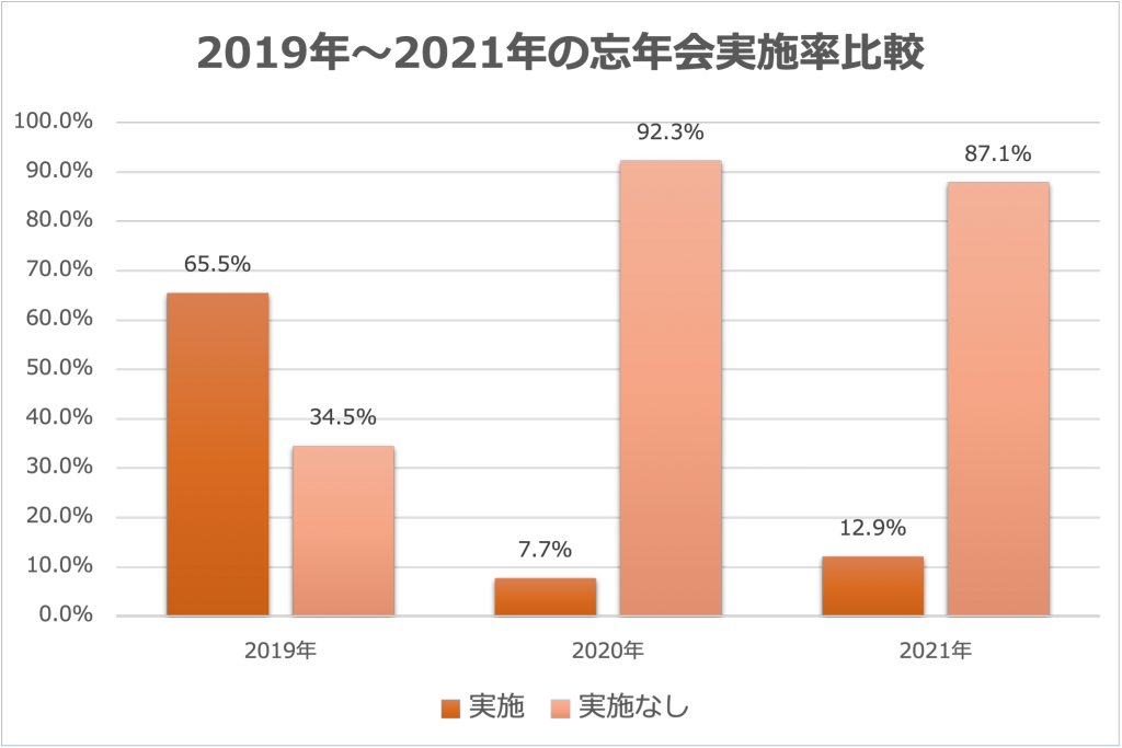 今年勤務先で忘年会を実施するか