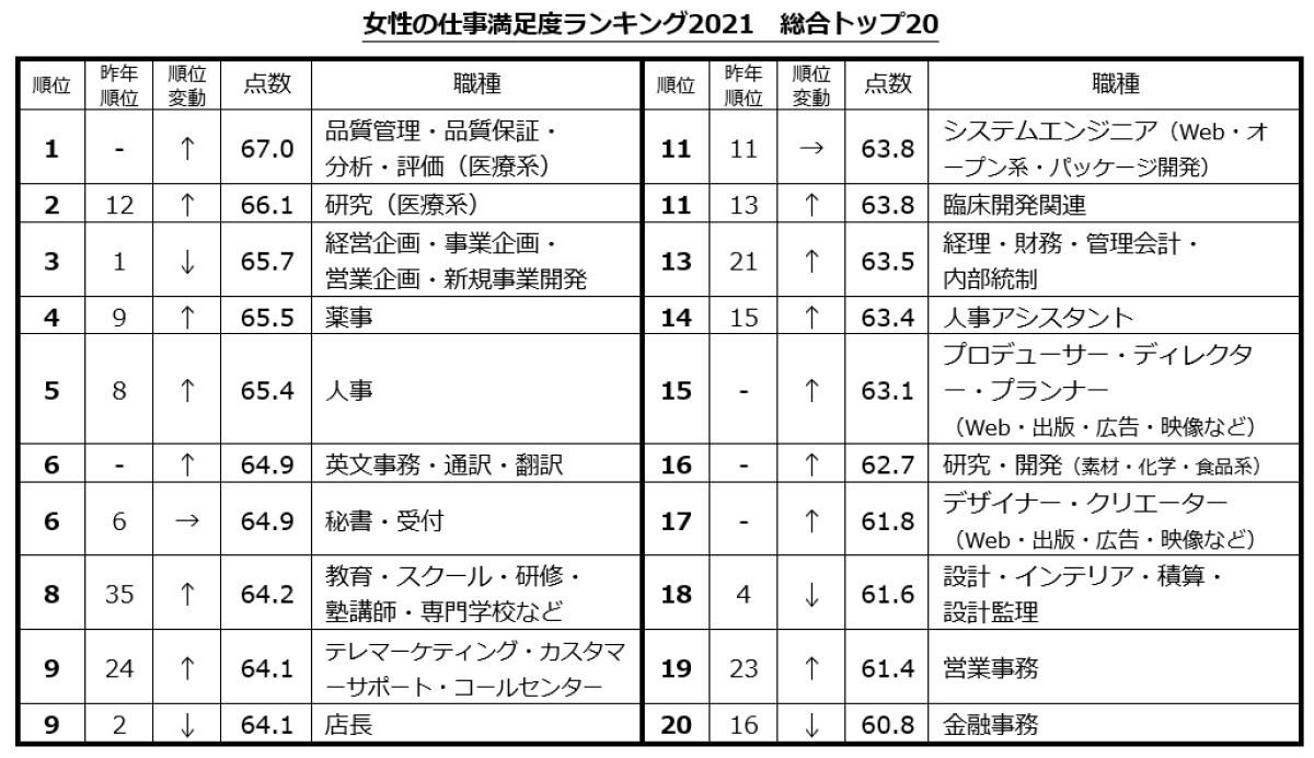 女性の仕事満足度が高い職種ランキング 1位は 2位研究 医療系 マイナビニュース