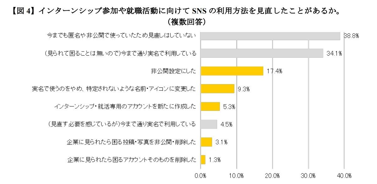 インターンシップ参加や就職活動に向けてSNSの利用方法を見直したこと