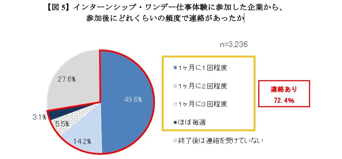 インターンシップ・ワンデー仕事体験に参加した企業から、参加後にどれくらいの頻度で連絡があったか