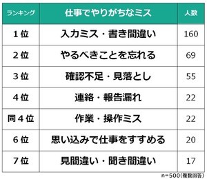 「仕事でやりがちなミス」ダントツの1位は? - 2位は「やるべきことを忘れる」