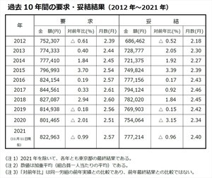 東京都内民間企業の冬ボーナスは平均77万7,214円、最も金額が高かった業種は?