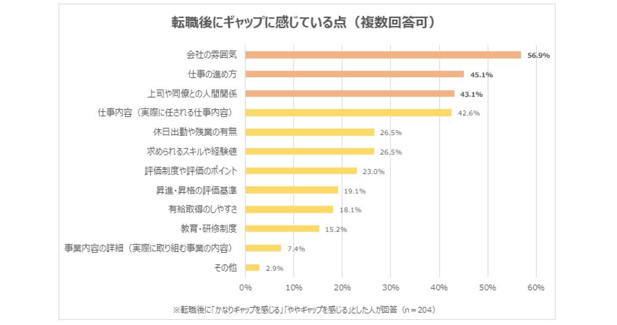 入社後にギャップを感じている点