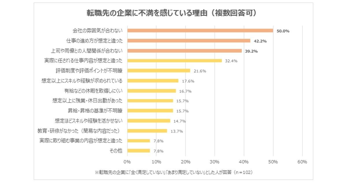 転職先の企業に不満を感じている理由