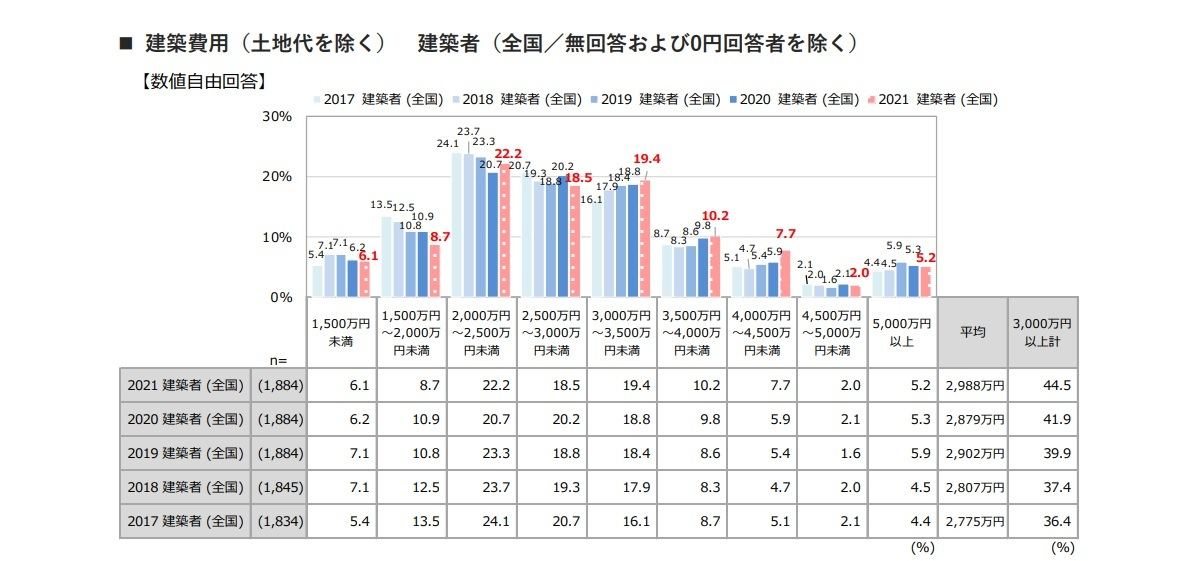 首都圏の一戸建て 建築費用は平均3 3万円 土地代は マイナビニュース