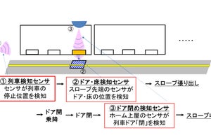 JR西日本、桜島駅で車いす利用者向け可動スロープの現地検証を実施