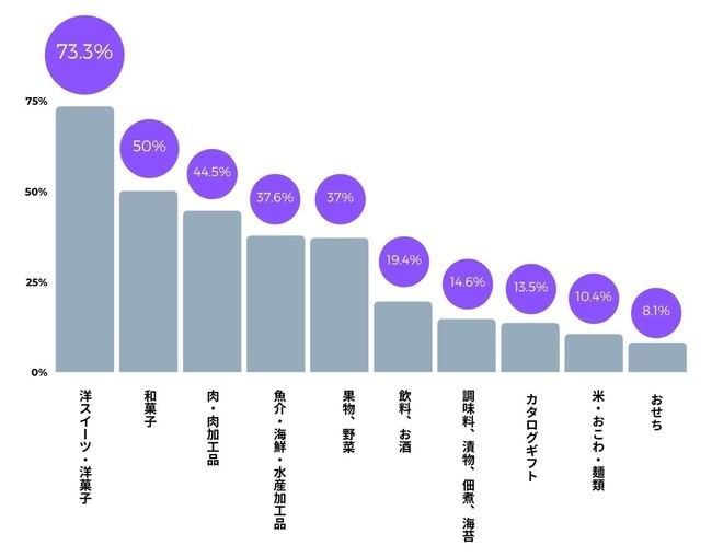 「お歳暮」「冬ギフト」でもらえたら嬉しい物は?