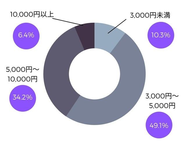 お歳暮に一点いくらくらいの商品を購入する予定か?