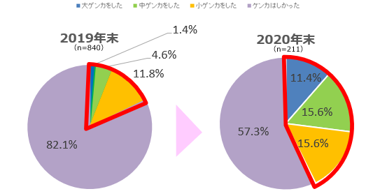 夫婦ゲンカした人は2019年末と比較すると、約2.3倍