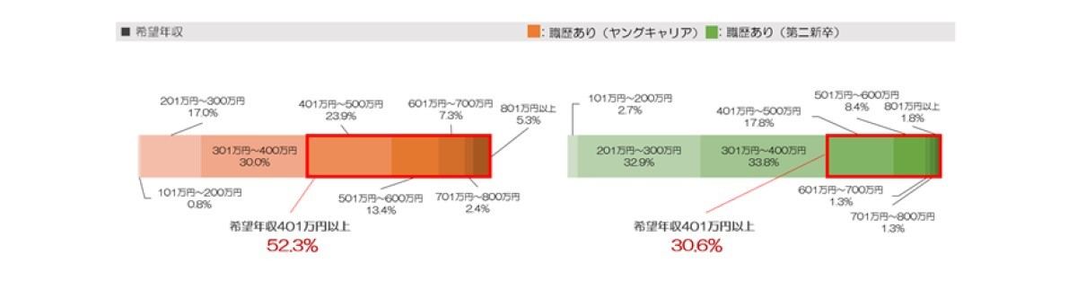 転職後の希望年収