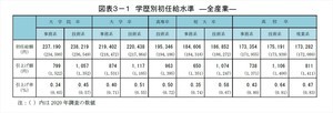 21年卒初任給の引き上げ額は全学歴で前年比減 - 学歴別の平均額は?