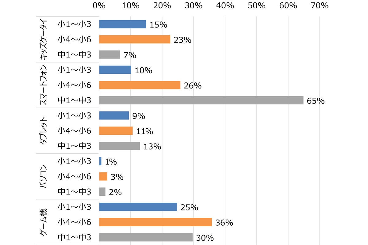 子どものスマホ いつから持たせる 中学生の所有率は65 小学生は マイナビニュース