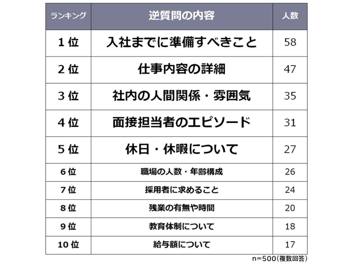 面接で 逆質問をしたことがある は74 何を聞いた マイナビニュース