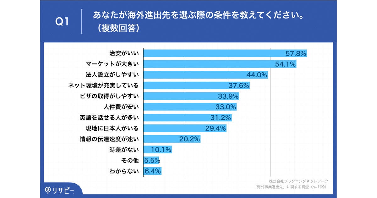 海外展開を考える経営者 が検討する国 1位は 2位はベトナムとタイ マピオンニュース