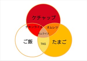 【なるほど】ご飯・卵・ケチャップで表したベン図が分かりやすいと話題に!「授業で使わせて頂きます!」「スゲェ!! めちゃ理解」の声