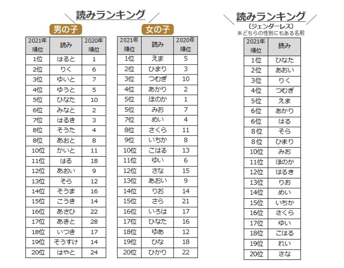 21年赤ちゃん命名 お名前ランキング 男の子1位は 陽翔 女の子は マイナビニュース