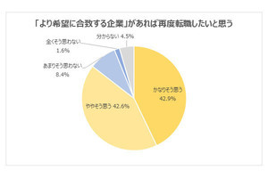 20代転職経験者が後悔する「転職前にもっと確認すべきだったこと」1位は?