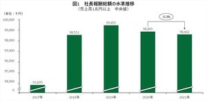 売上高1兆円以上企業の社長報酬総額、前年比0.3%減の9,860万円