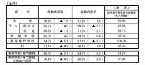 22年3月卒の内定率、前年比1.4ポイント増の71.2%