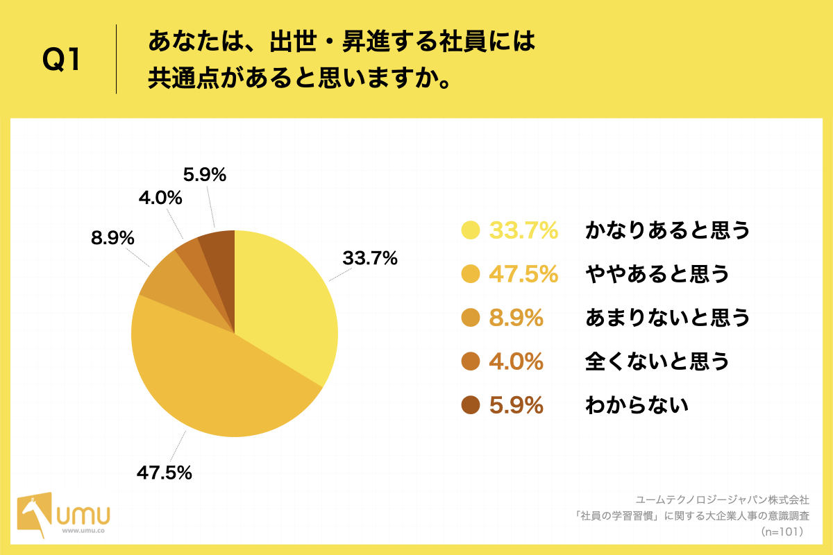 出世・昇進する社員には共通点があると思いますか。