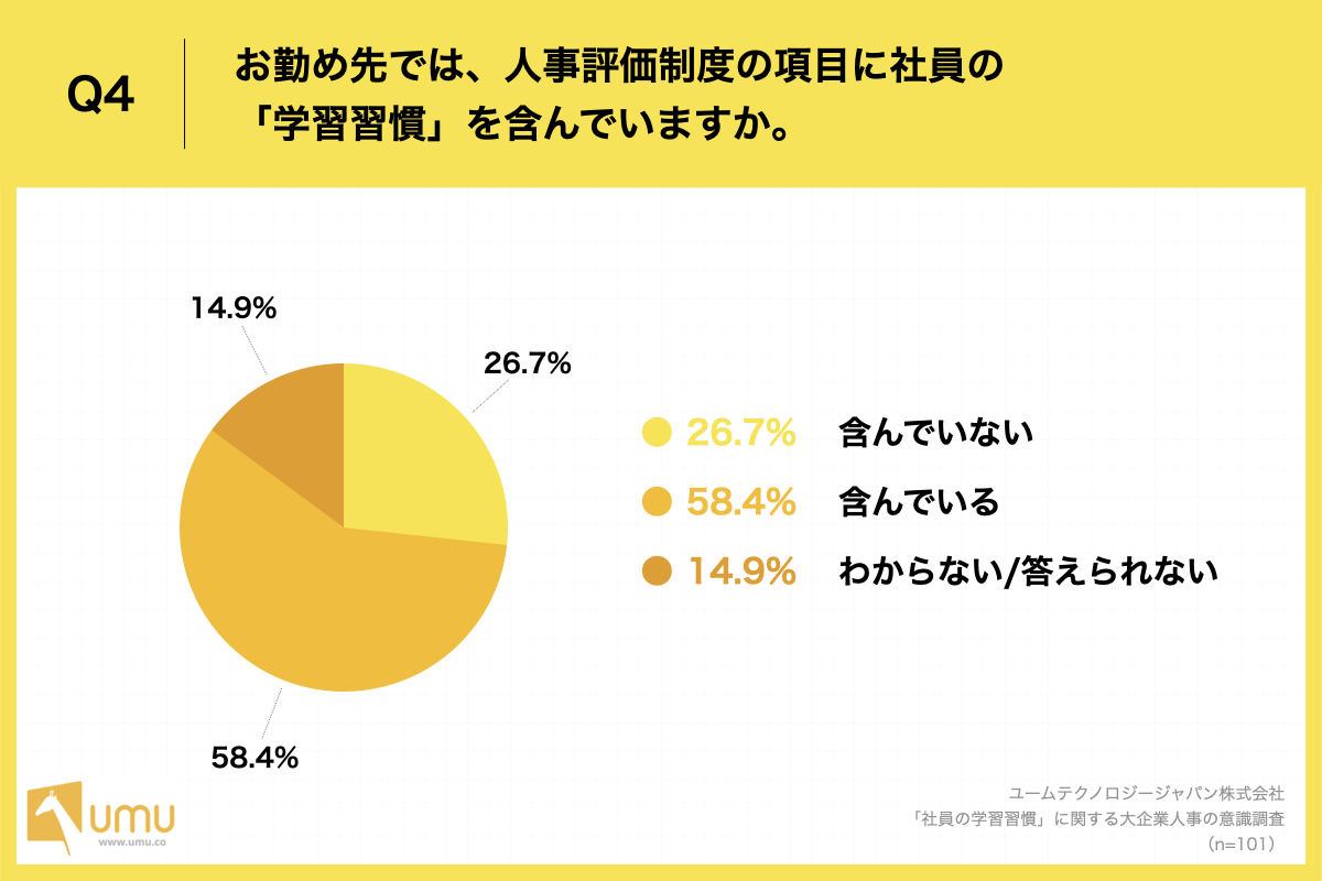 人事評価制度の項目に社員の「学習習慣」を含んでいますか