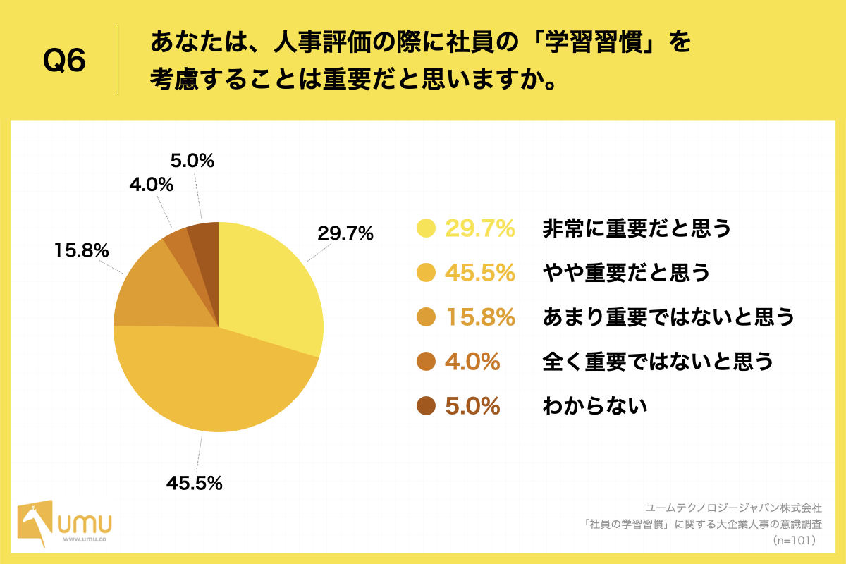 人事評価の際に社員の「学習習慣」を考慮することは重要だと思いますか