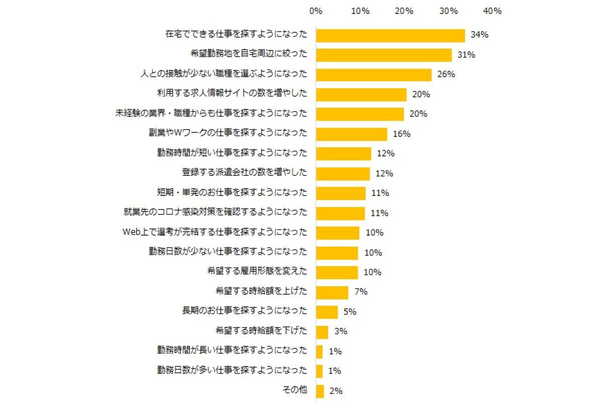 新型コロナウイルスが流行する前と後とでの仕事の探し方の変化
