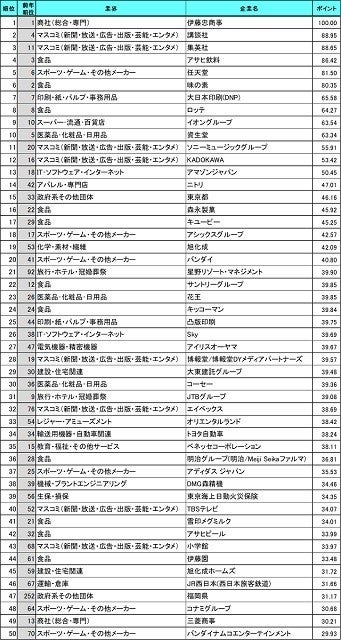 23卒就活生が選ぶ就職人気企業ランキング 1位は 2位講談社 3位集英社 マイナビニュース