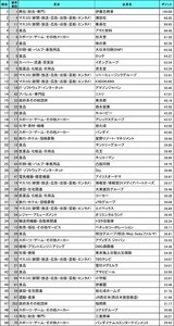 23卒就活生が選ぶ就職人気企業ランキング、1位は? - 2位講談社、3位集英社