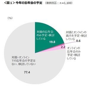 1,100人に聞いた、忘年会に行きたくない人の割合は?