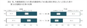 65歳以上で「仕事をしていない」人の割合は?