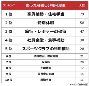 あったら嬉しい福利厚生ランキング、2位「特別休暇」 - 1位は?