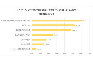 就活のインターンシップは「スカウトメール」が決め手? 学生に調査