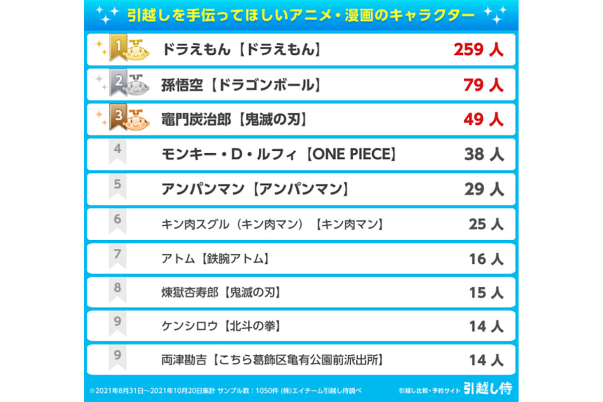 引越しを手伝ってほしいキャラ、1位は? 2位孫悟空、3位竈門炭治郎 | マイナビニュース