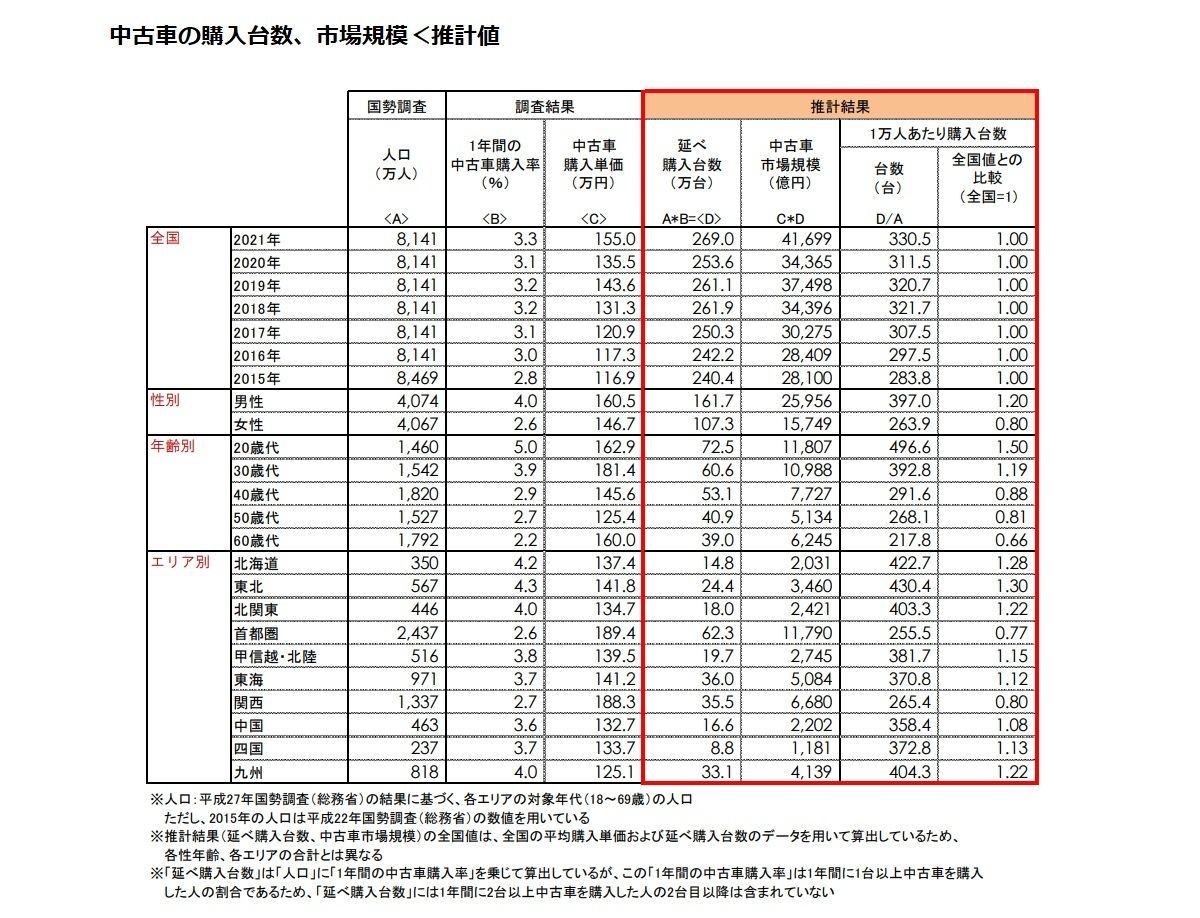 中古車購入の支払総額 最も多い価格帯は 軽自動車が37 マイナビニュース