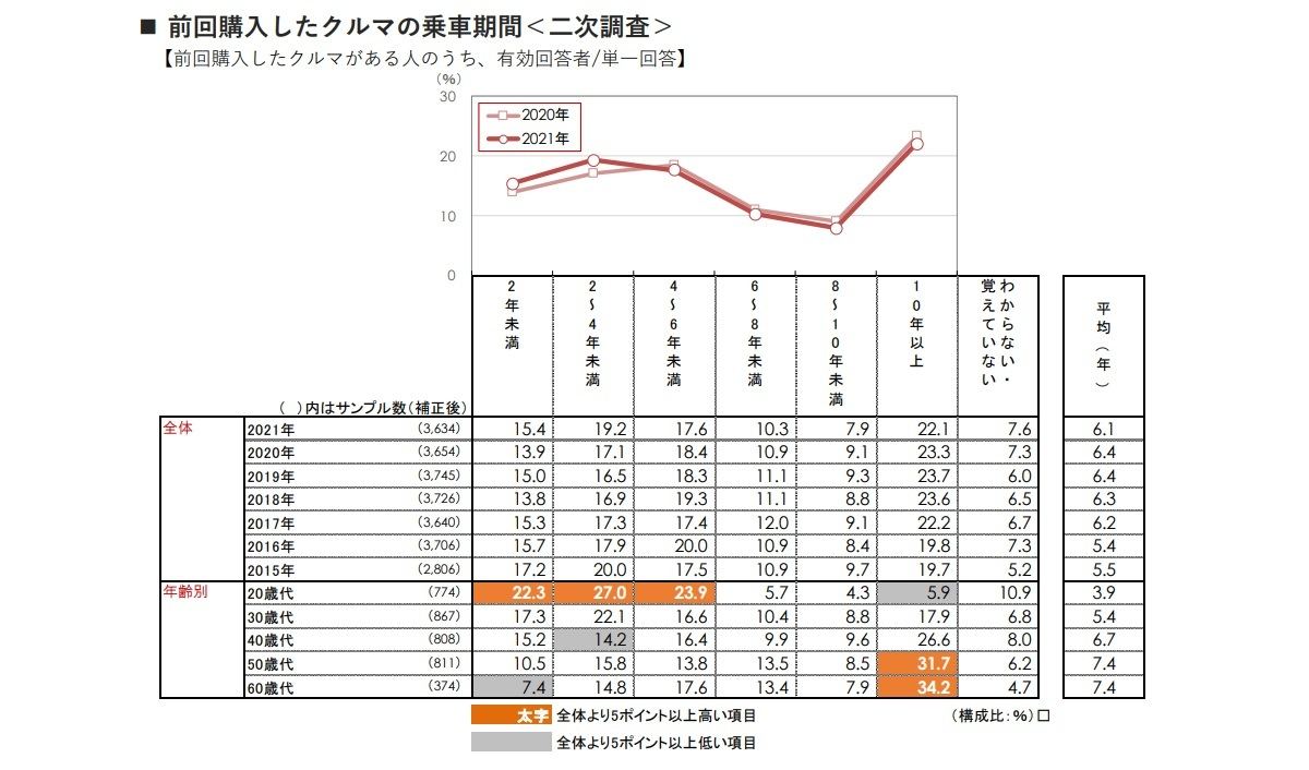 前回購入したクルマの平均乗車期間