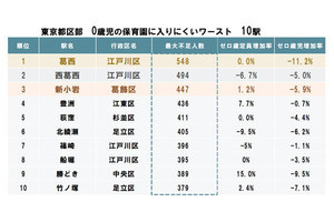 東京都の「保育園に入りにくい」駅ランキング、1位は?